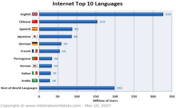 Top 10 Internet Languages